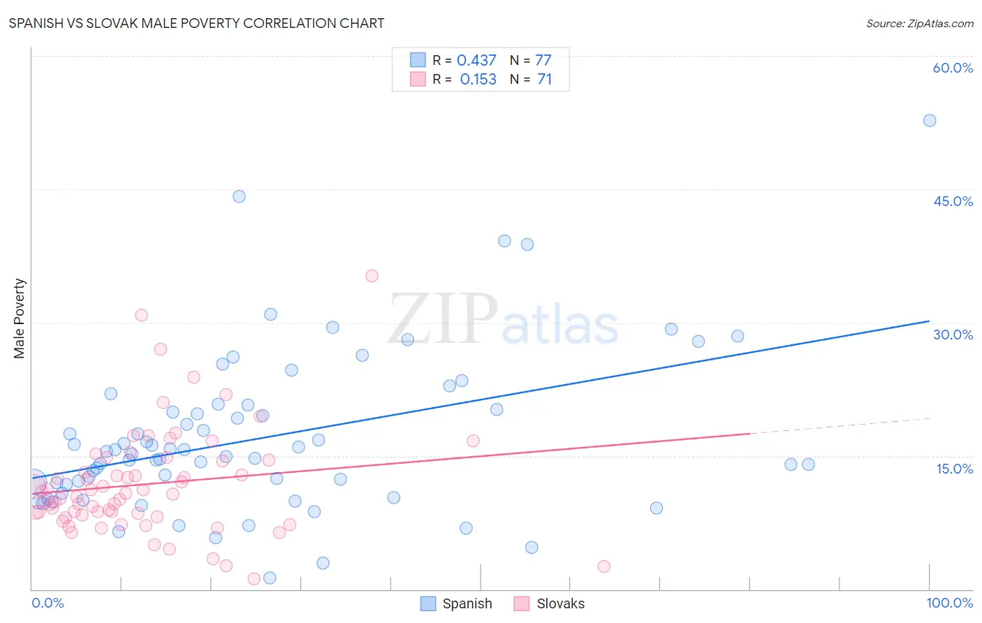 Spanish vs Slovak Male Poverty