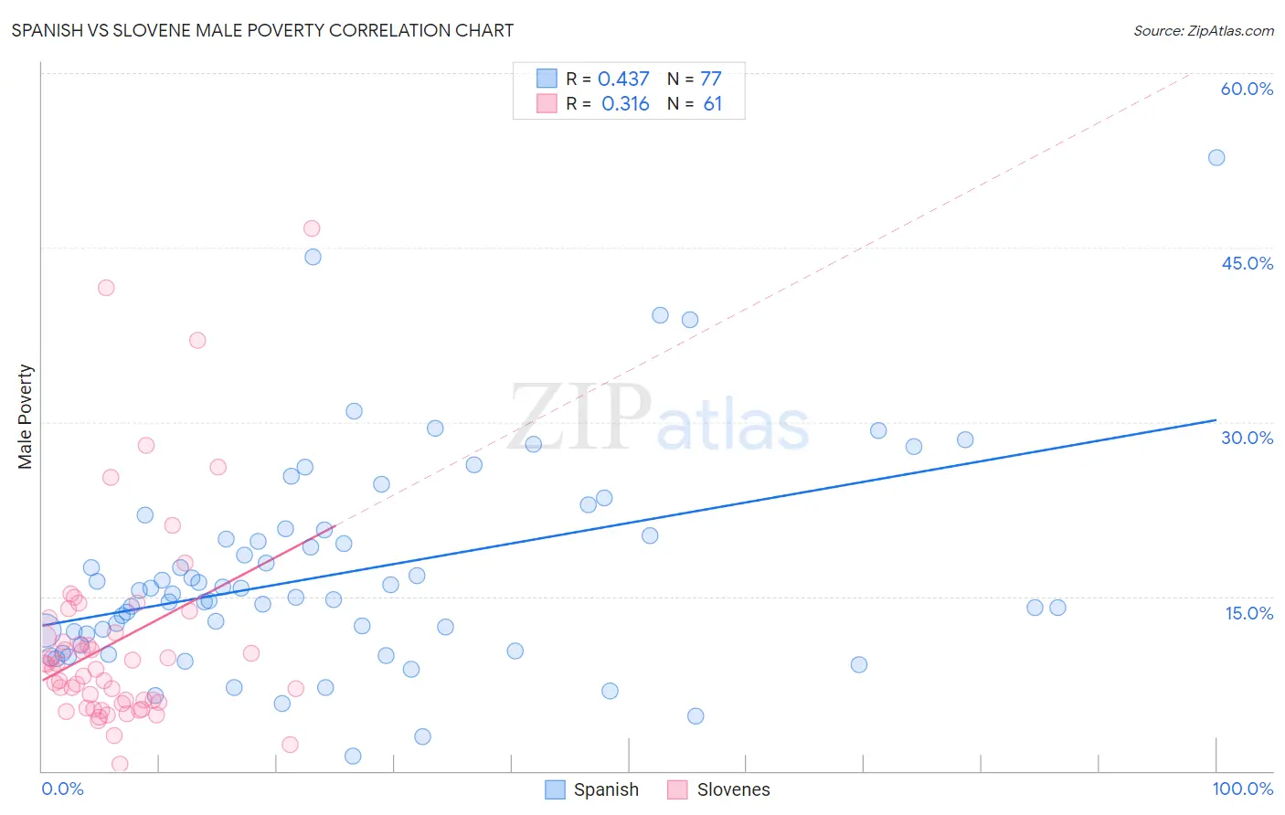 Spanish vs Slovene Male Poverty
