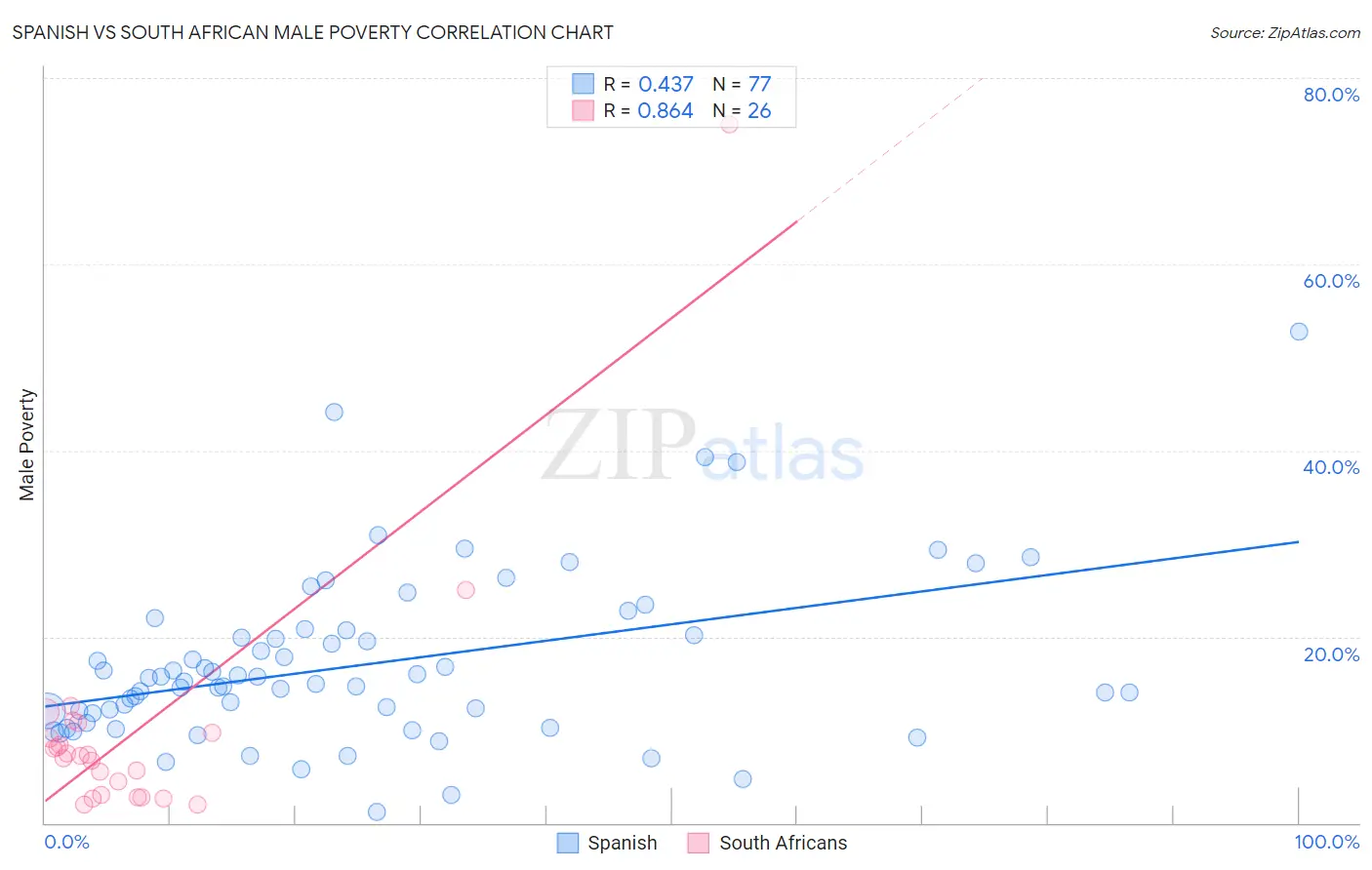 Spanish vs South African Male Poverty