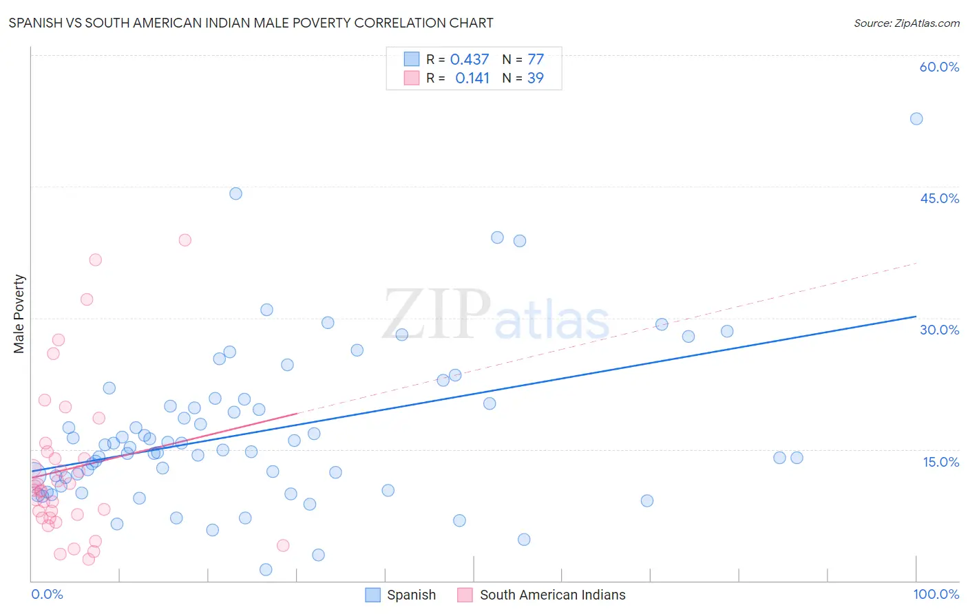 Spanish vs South American Indian Male Poverty