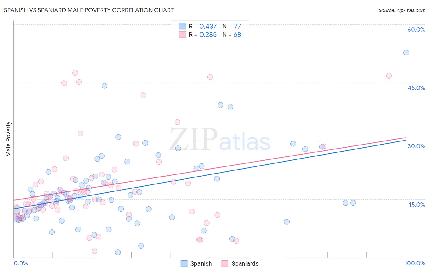 Spanish vs Spaniard Male Poverty