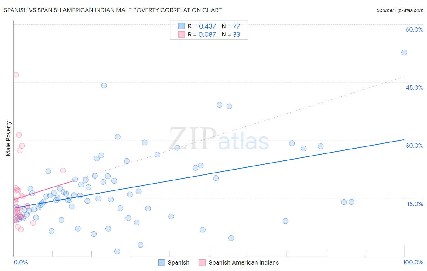 Spanish vs Spanish American Indian Male Poverty