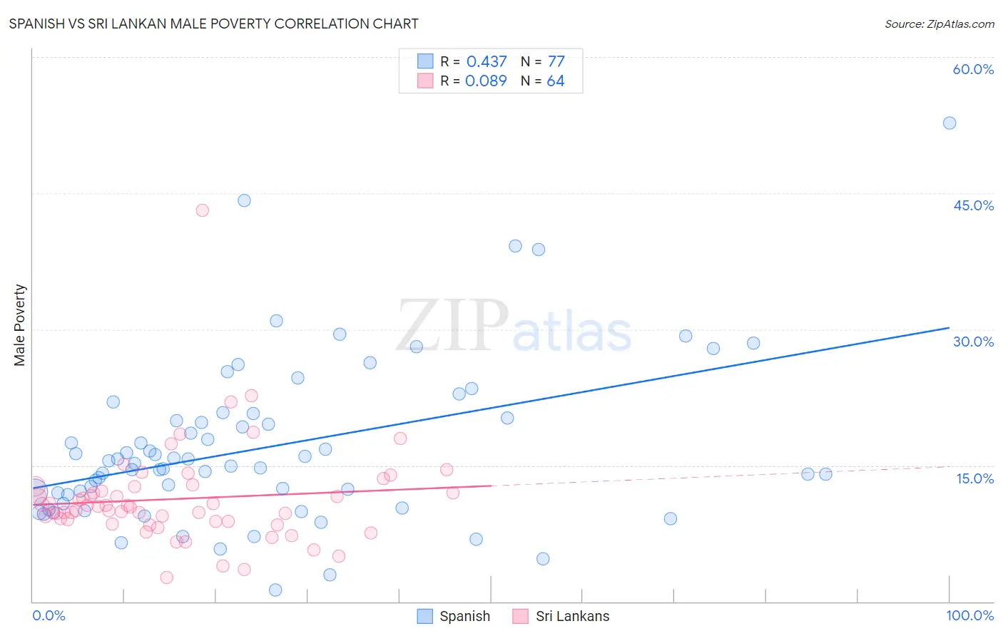 Spanish vs Sri Lankan Male Poverty