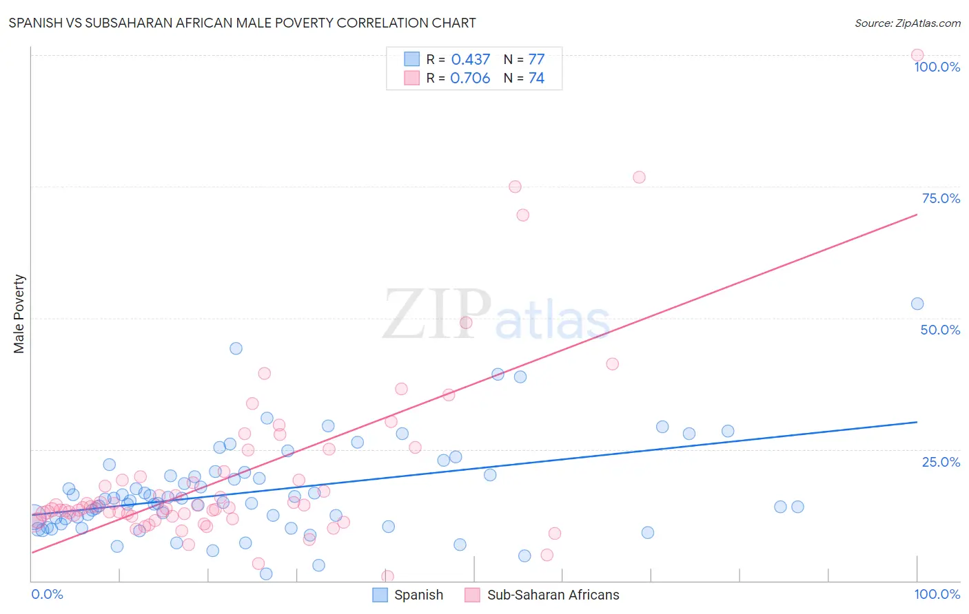 Spanish vs Subsaharan African Male Poverty