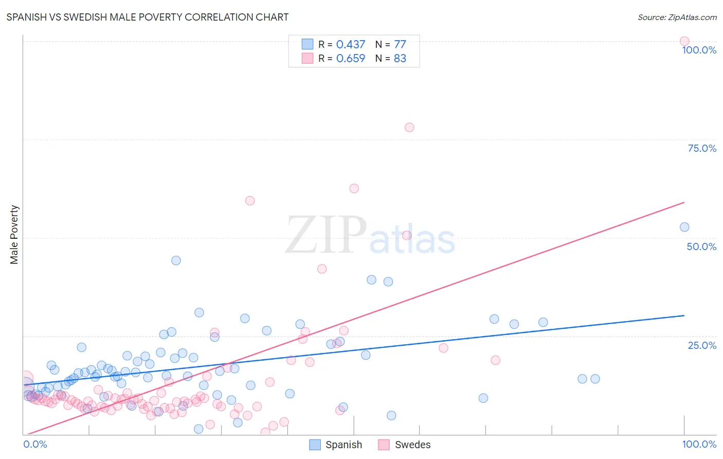 Spanish vs Swedish Male Poverty