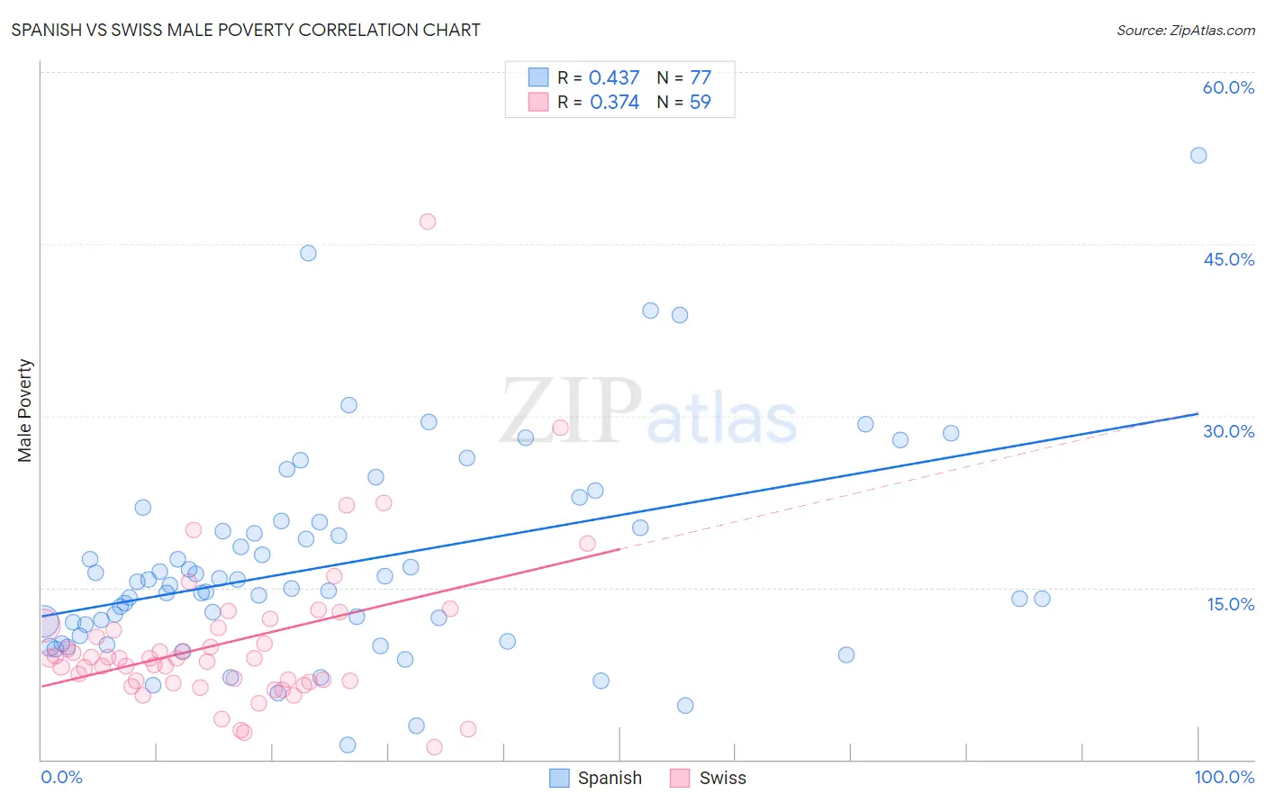 Spanish vs Swiss Male Poverty
