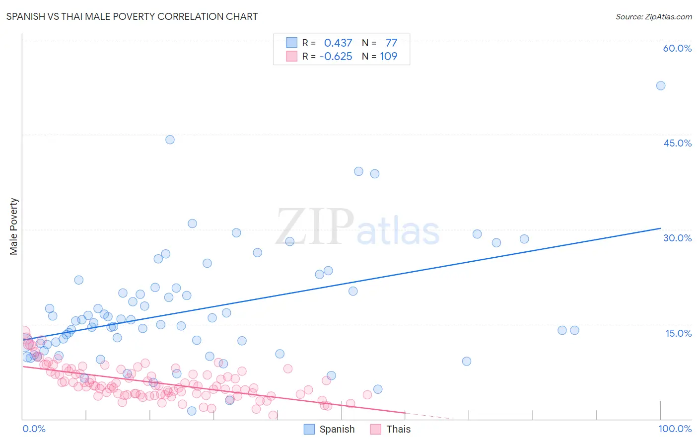 Spanish vs Thai Male Poverty