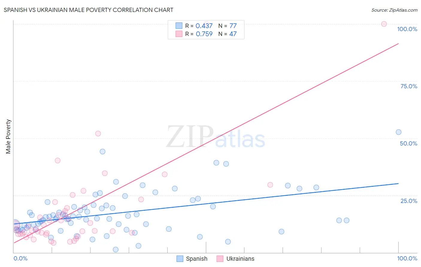 Spanish vs Ukrainian Male Poverty