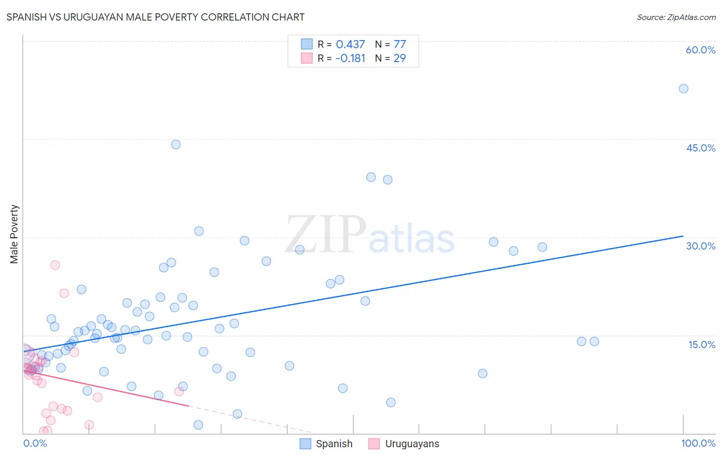 Spanish vs Uruguayan Male Poverty