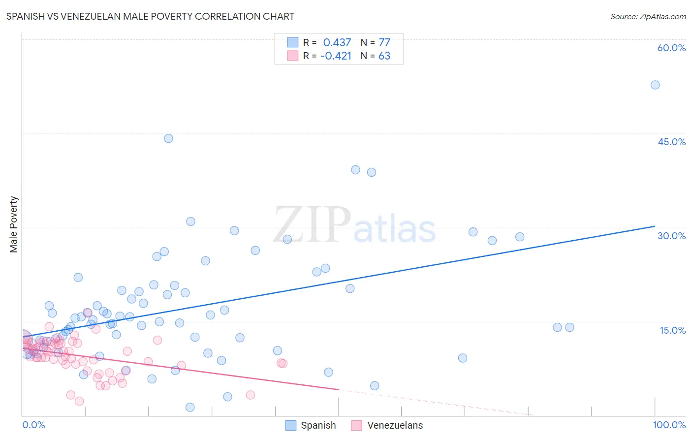 Spanish vs Venezuelan Male Poverty