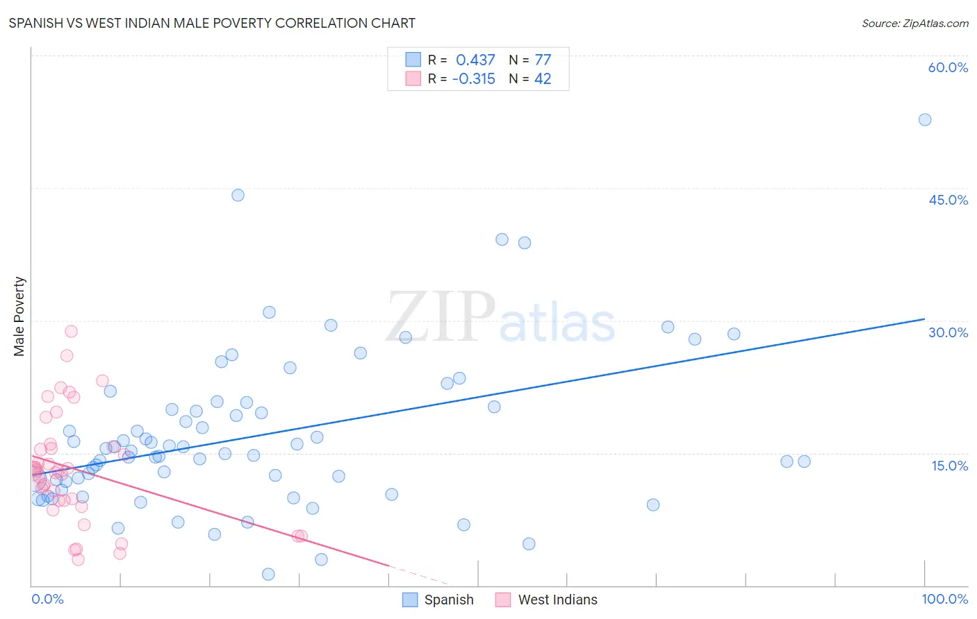 Spanish vs West Indian Male Poverty