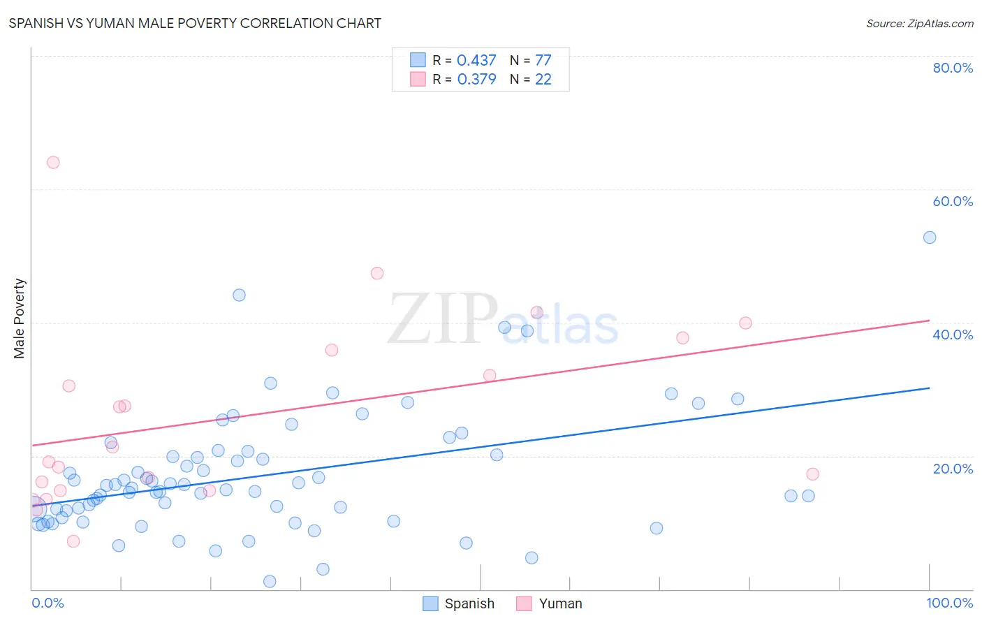Spanish vs Yuman Male Poverty