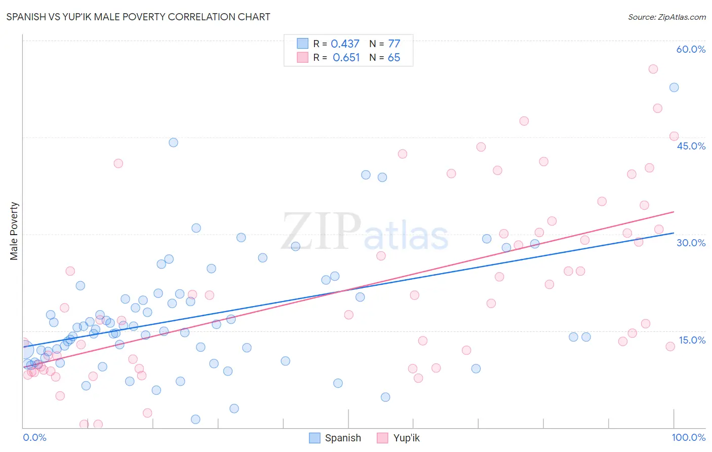 Spanish vs Yup'ik Male Poverty