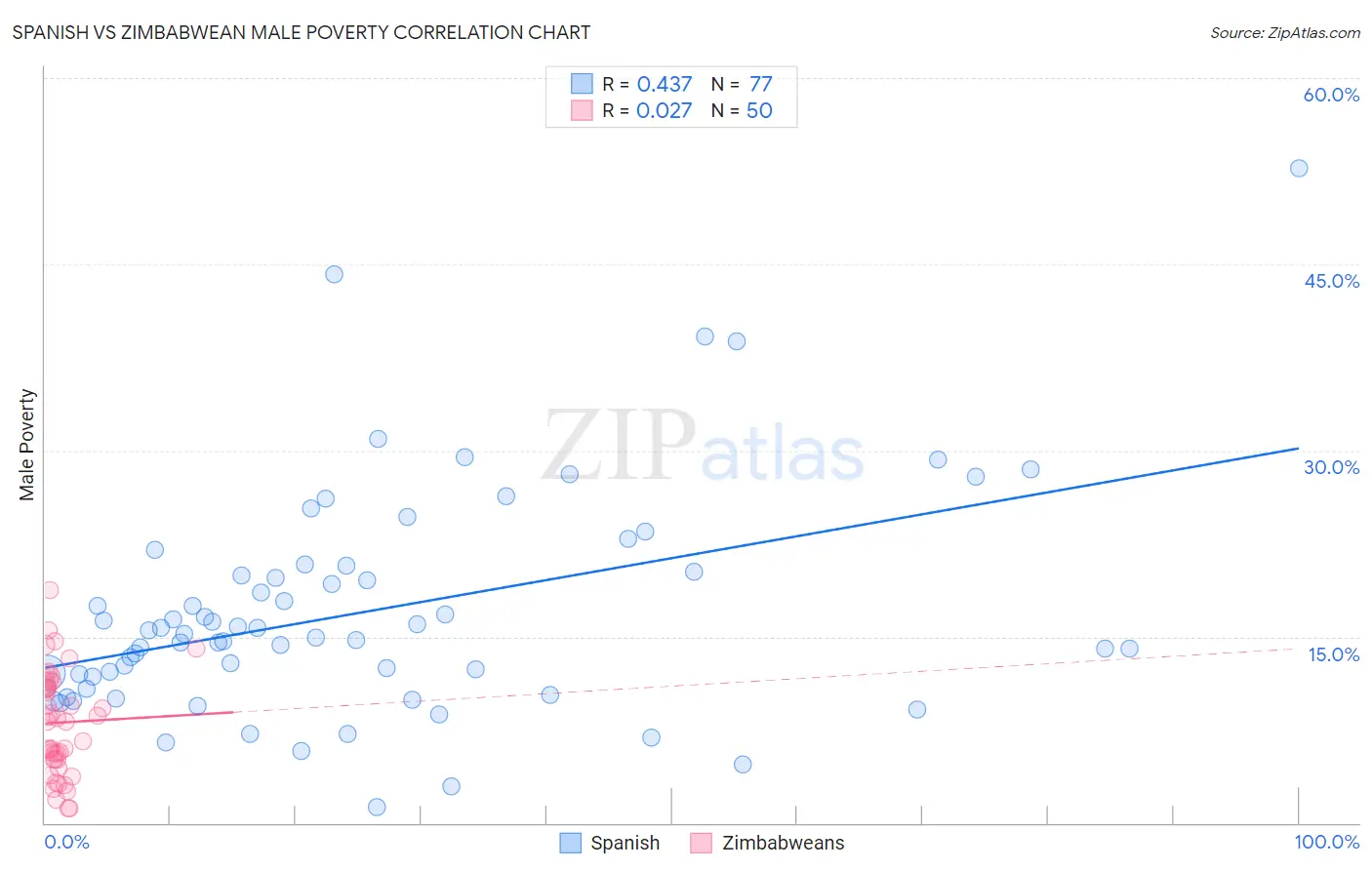 Spanish vs Zimbabwean Male Poverty