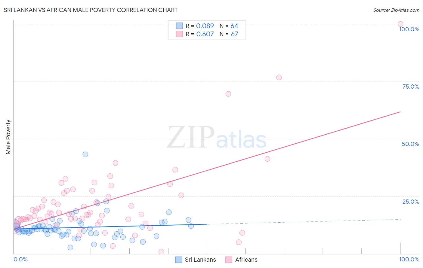 Sri Lankan vs African Male Poverty