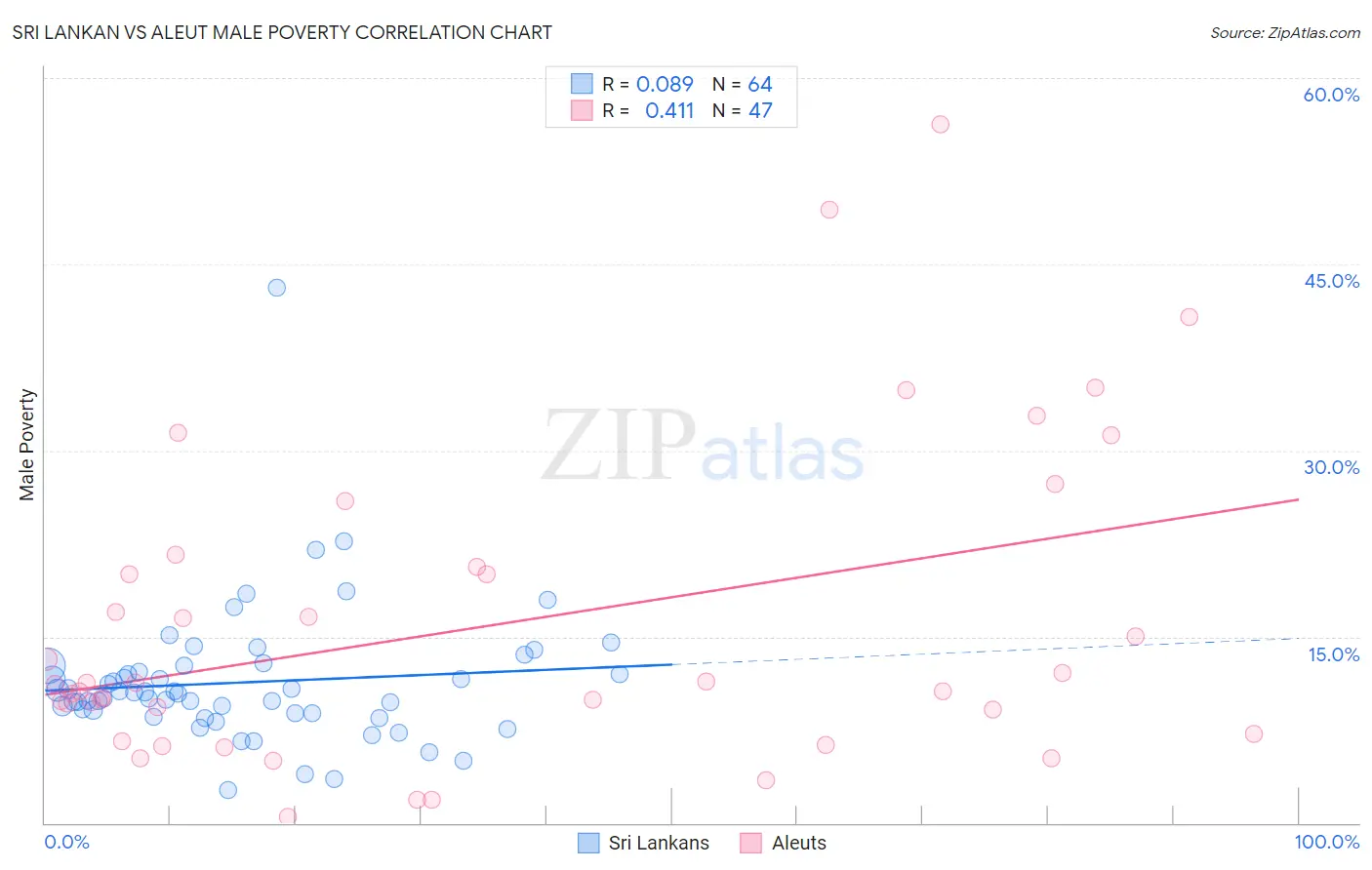Sri Lankan vs Aleut Male Poverty