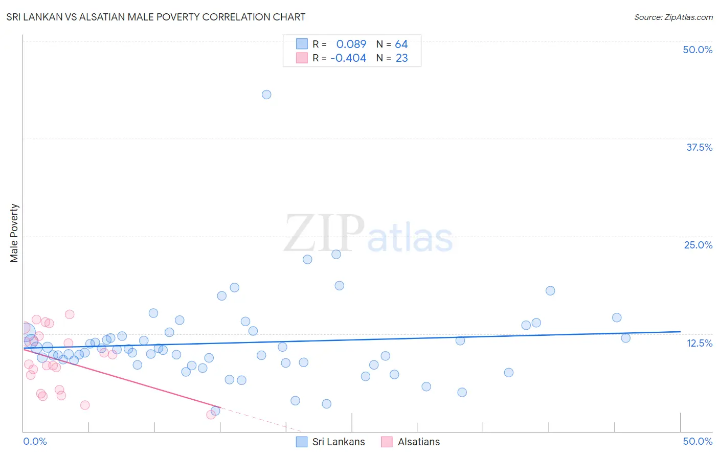 Sri Lankan vs Alsatian Male Poverty