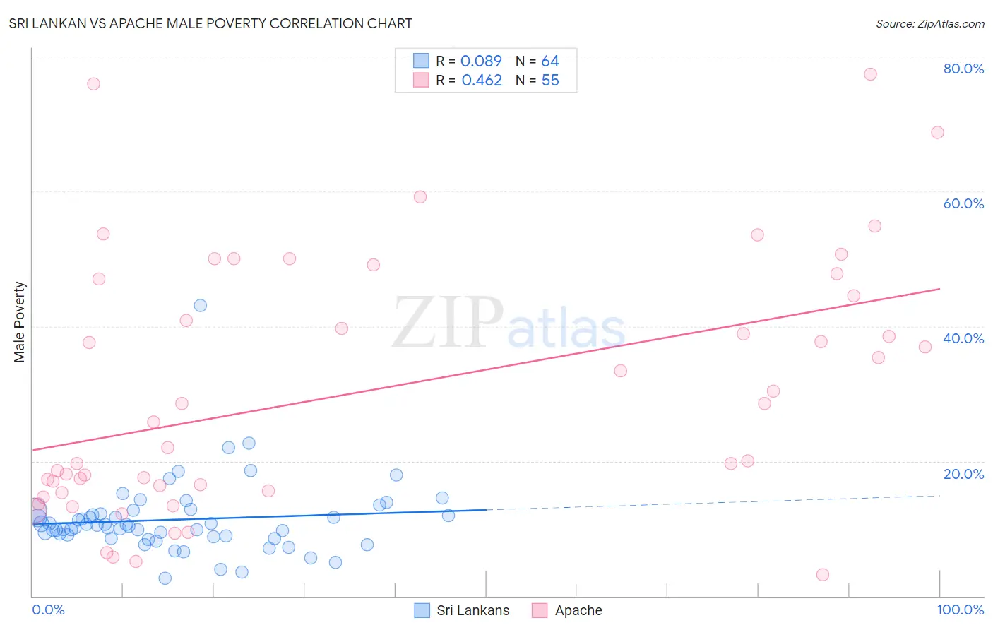 Sri Lankan vs Apache Male Poverty