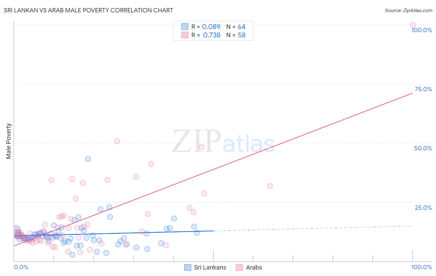 Sri Lankan vs Arab Male Poverty