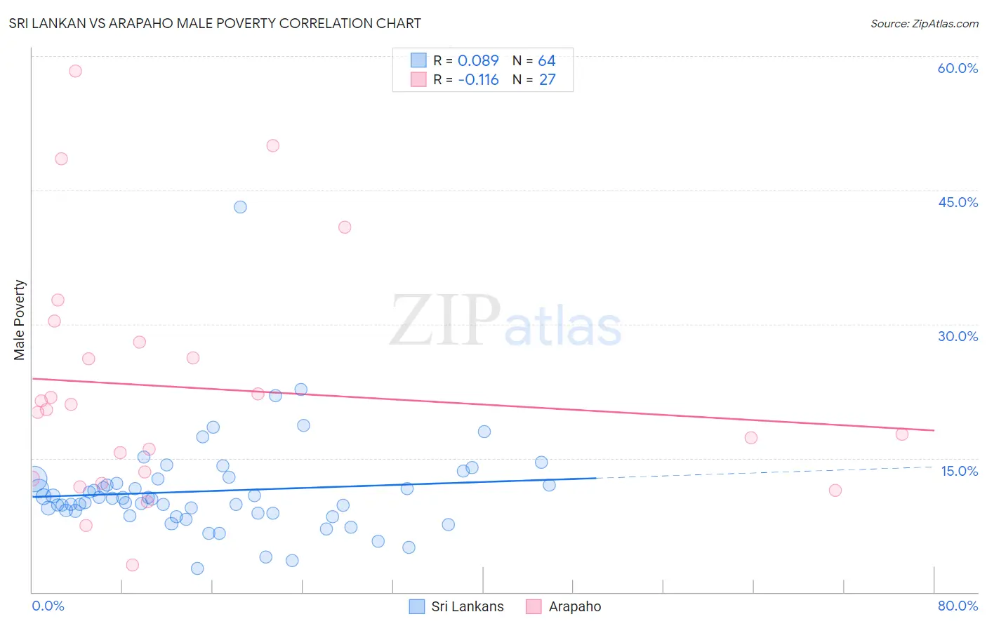 Sri Lankan vs Arapaho Male Poverty