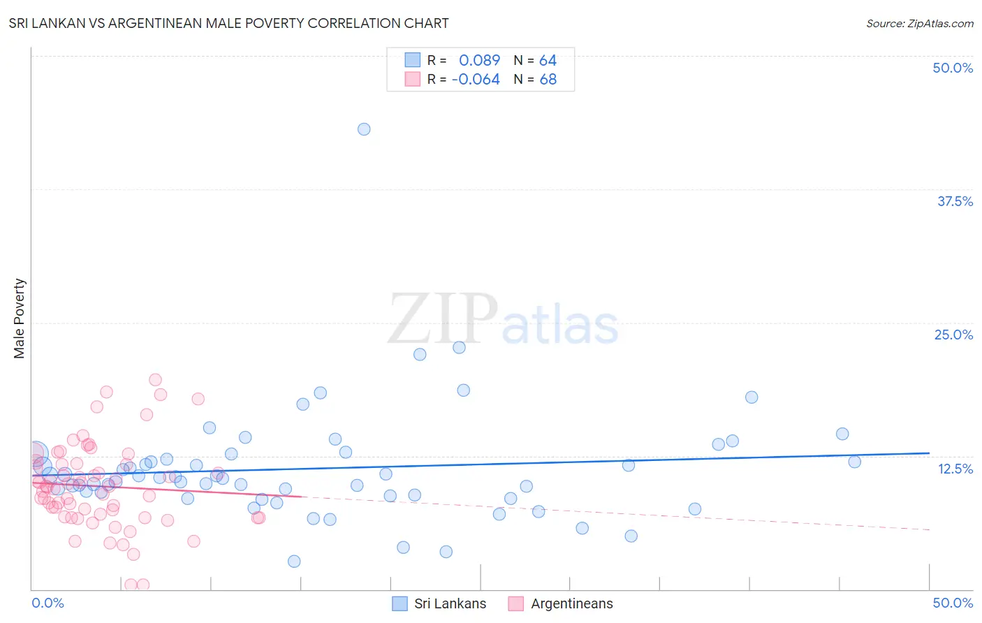 Sri Lankan vs Argentinean Male Poverty