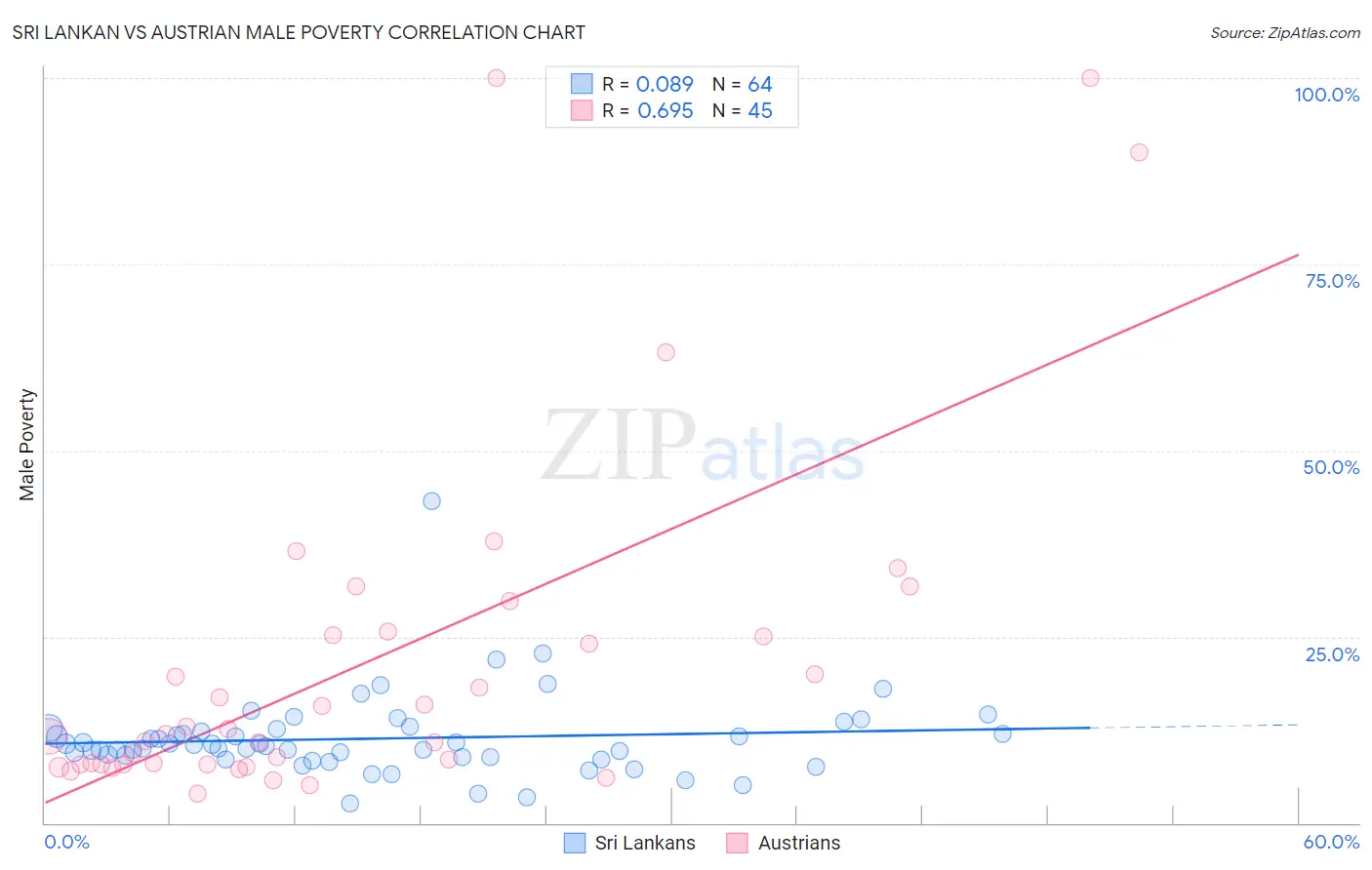 Sri Lankan vs Austrian Male Poverty