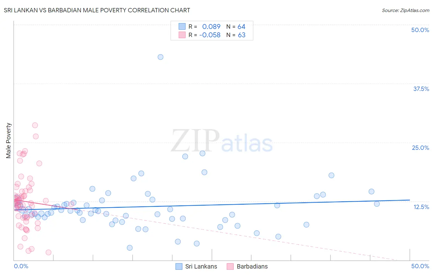 Sri Lankan vs Barbadian Male Poverty