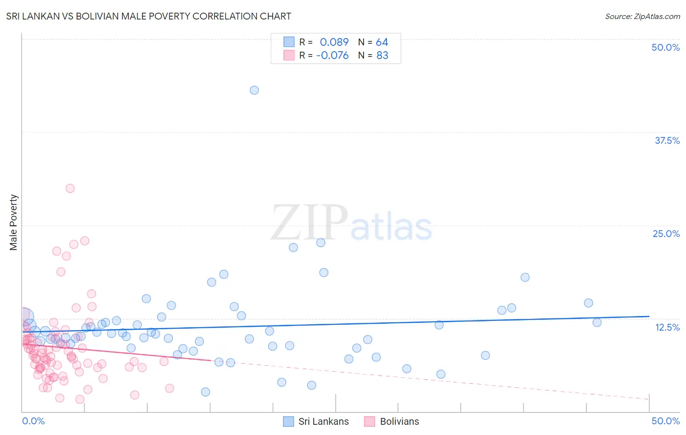 Sri Lankan vs Bolivian Male Poverty