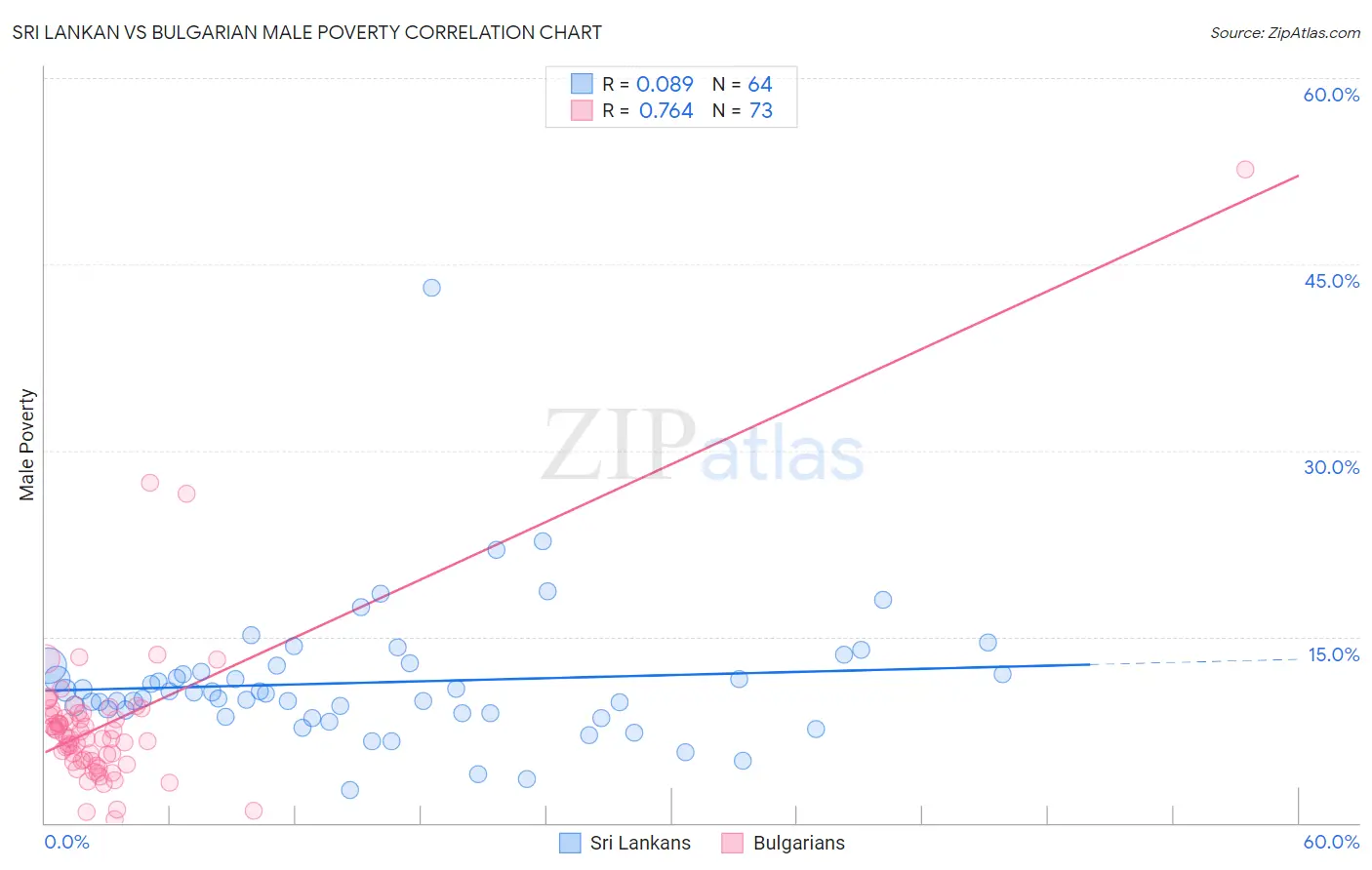 Sri Lankan vs Bulgarian Male Poverty