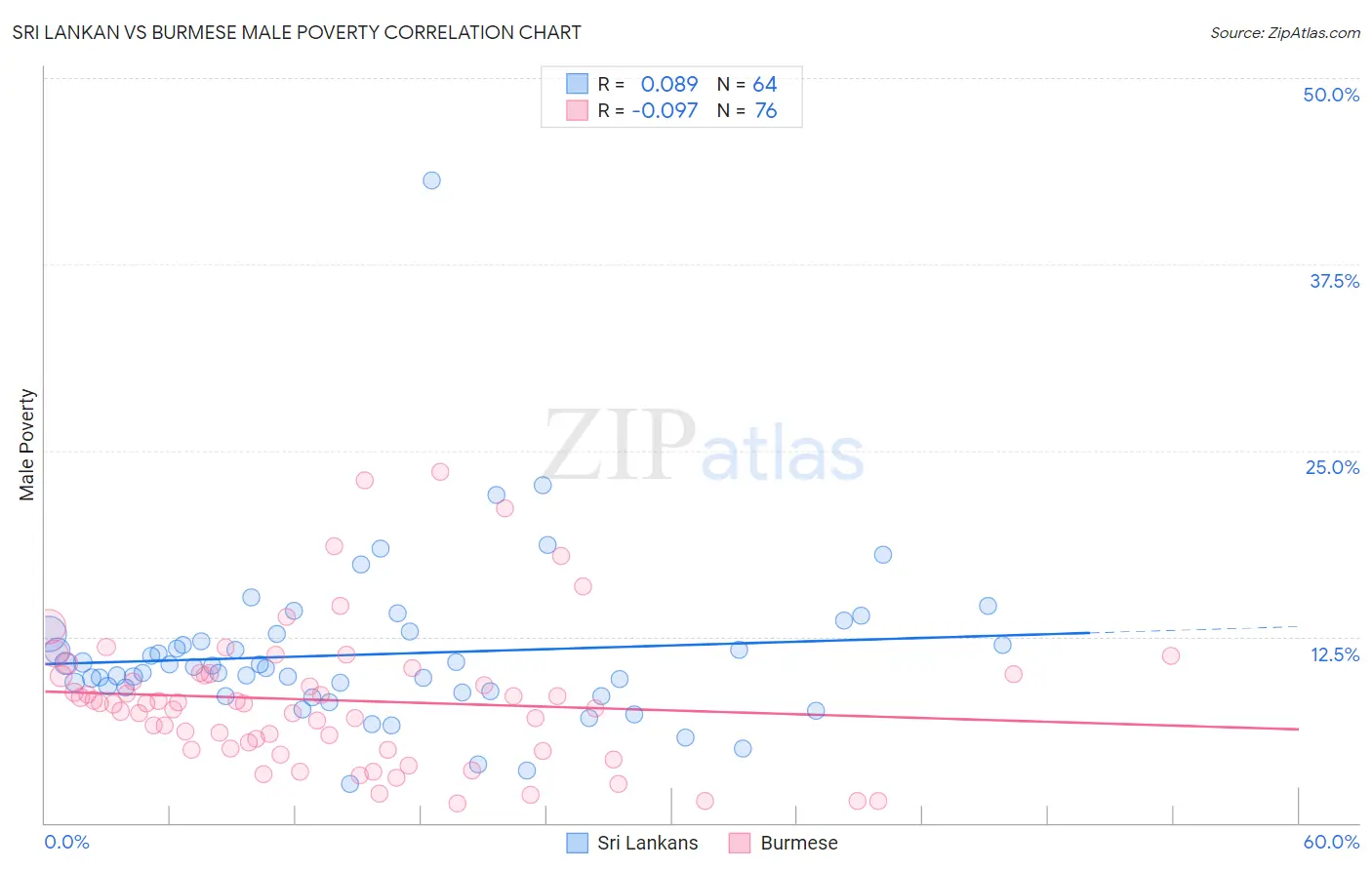Sri Lankan vs Burmese Male Poverty