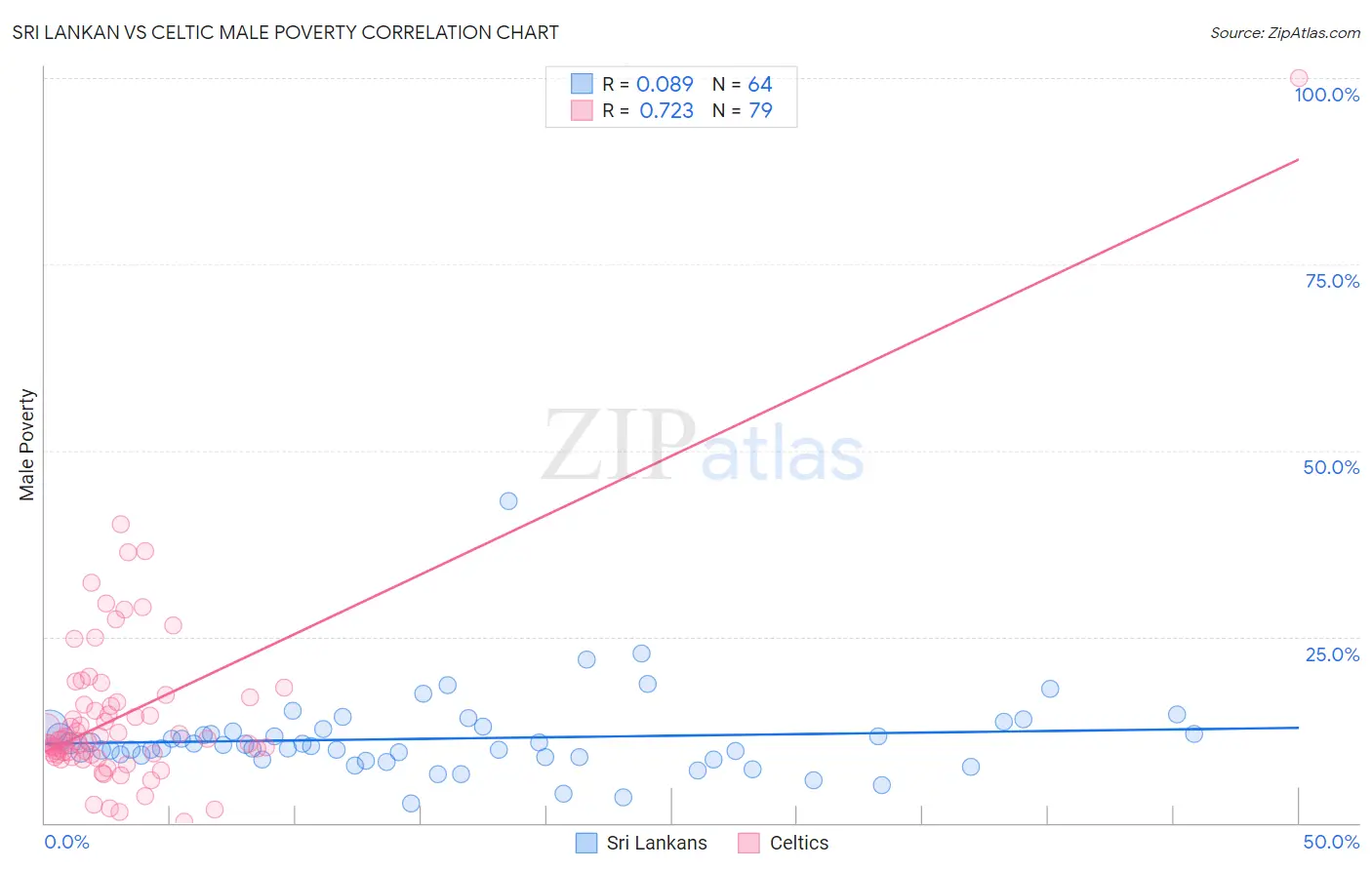 Sri Lankan vs Celtic Male Poverty