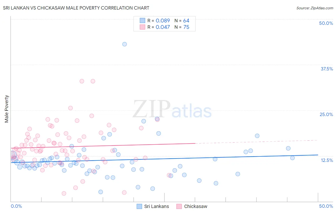 Sri Lankan vs Chickasaw Male Poverty