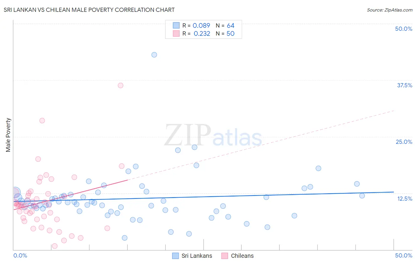 Sri Lankan vs Chilean Male Poverty