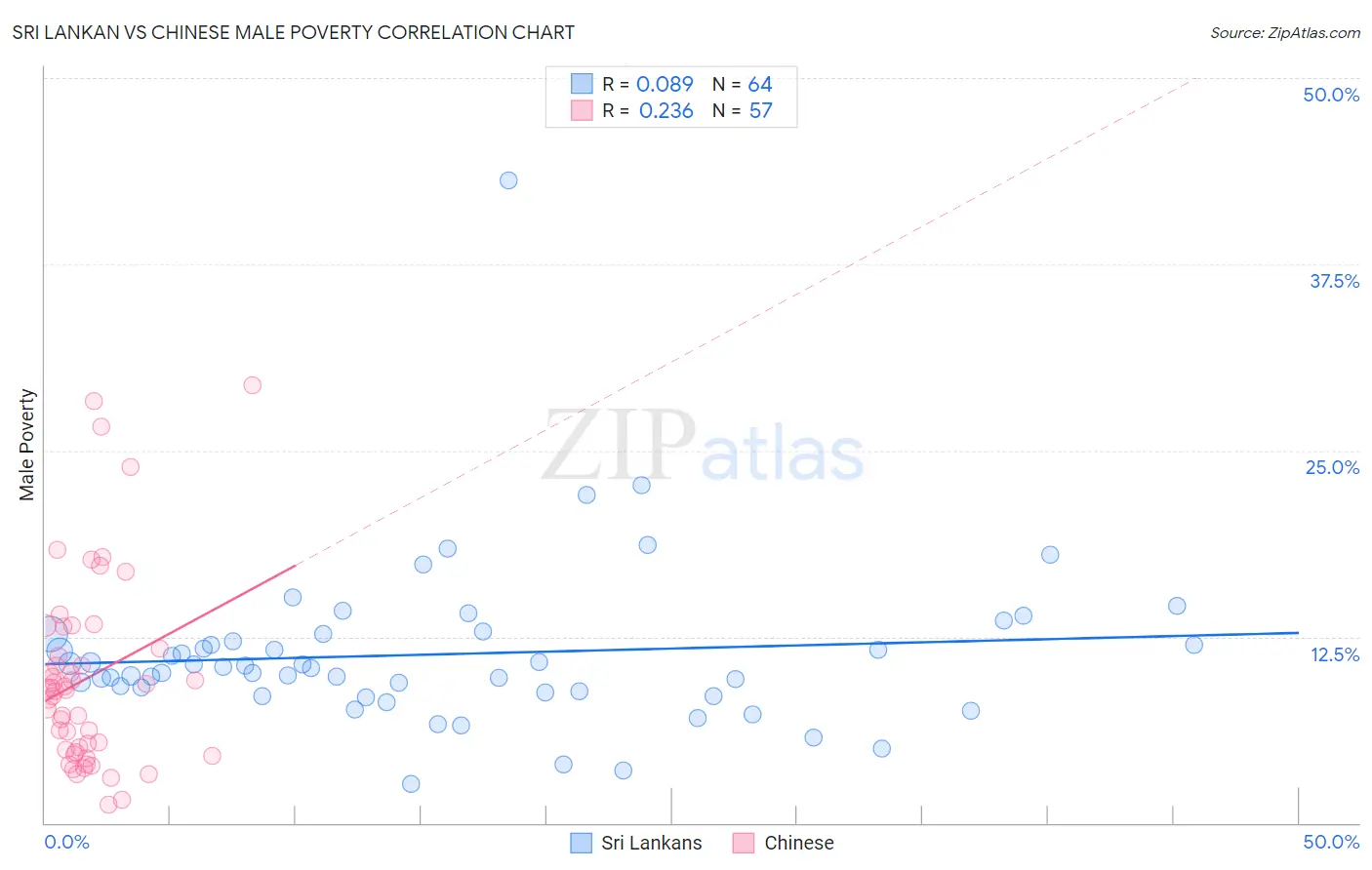 Sri Lankan vs Chinese Male Poverty