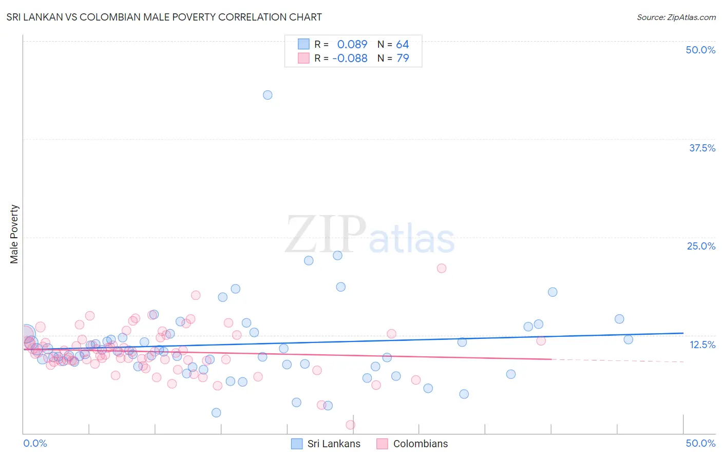 Sri Lankan vs Colombian Male Poverty
