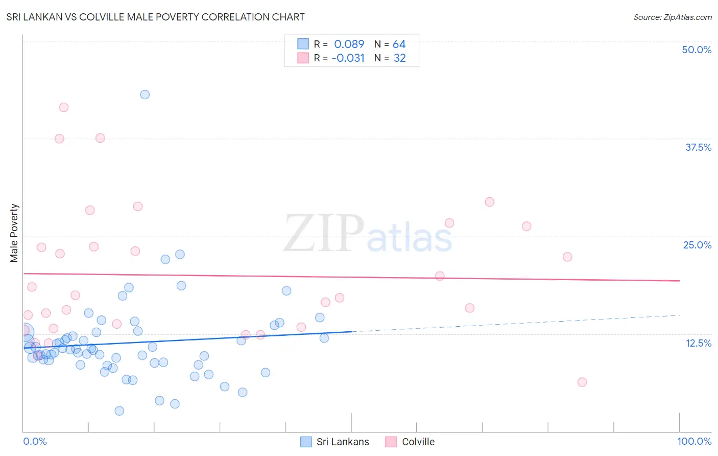 Sri Lankan vs Colville Male Poverty