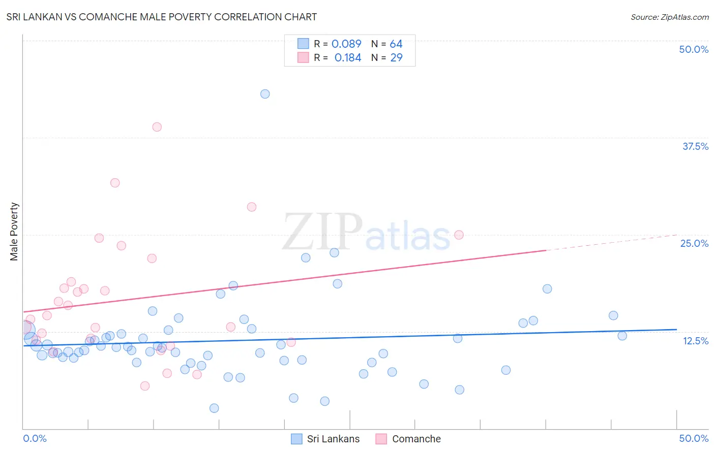 Sri Lankan vs Comanche Male Poverty