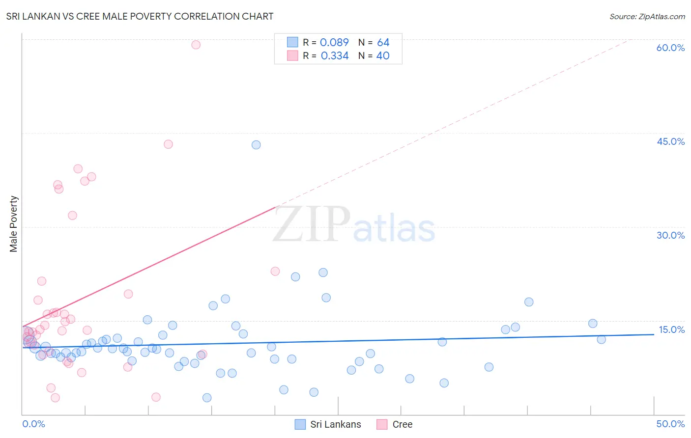 Sri Lankan vs Cree Male Poverty