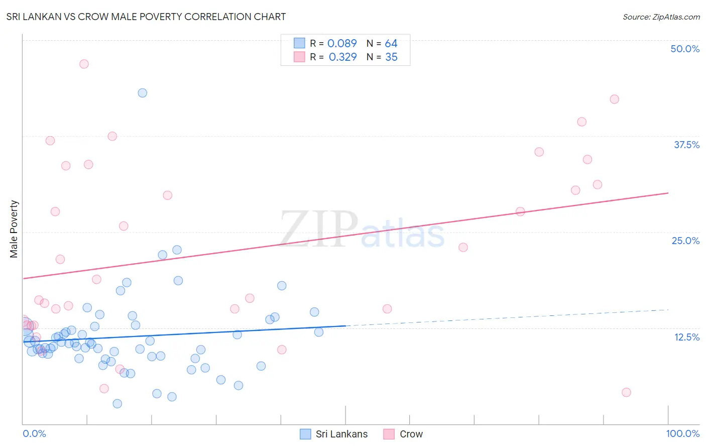 Sri Lankan vs Crow Male Poverty