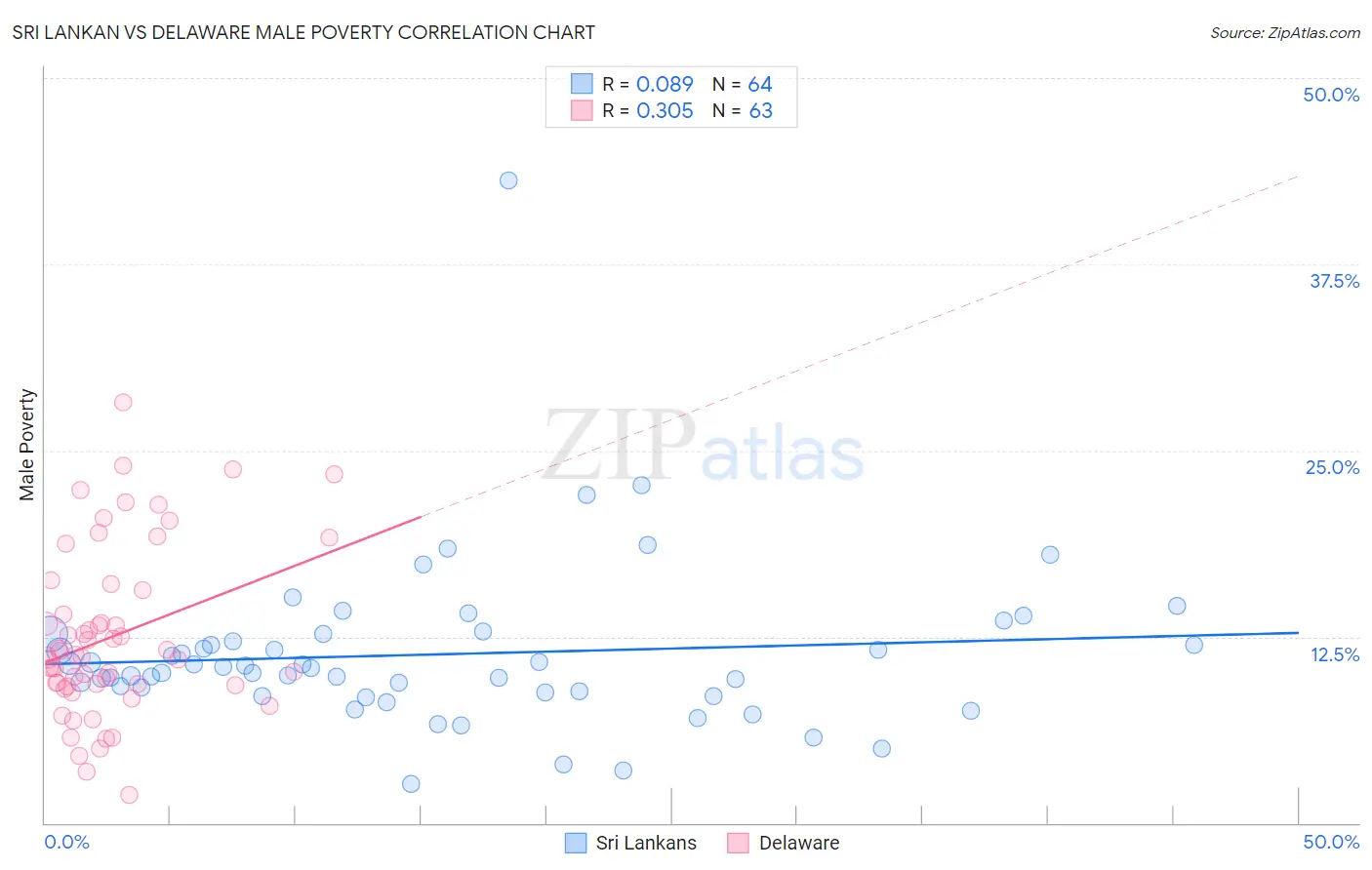 Sri Lankan vs Delaware Male Poverty