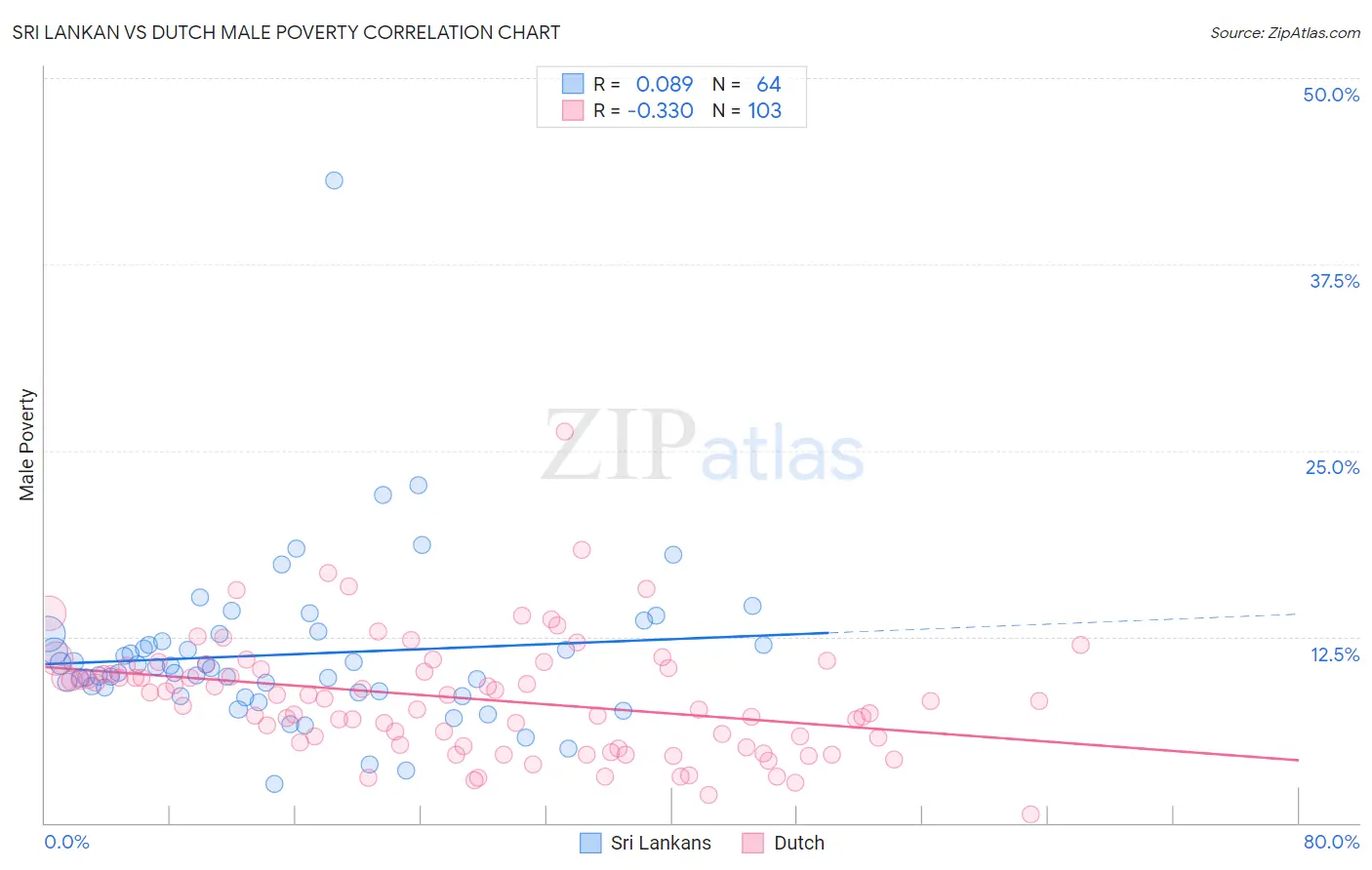 Sri Lankan vs Dutch Male Poverty