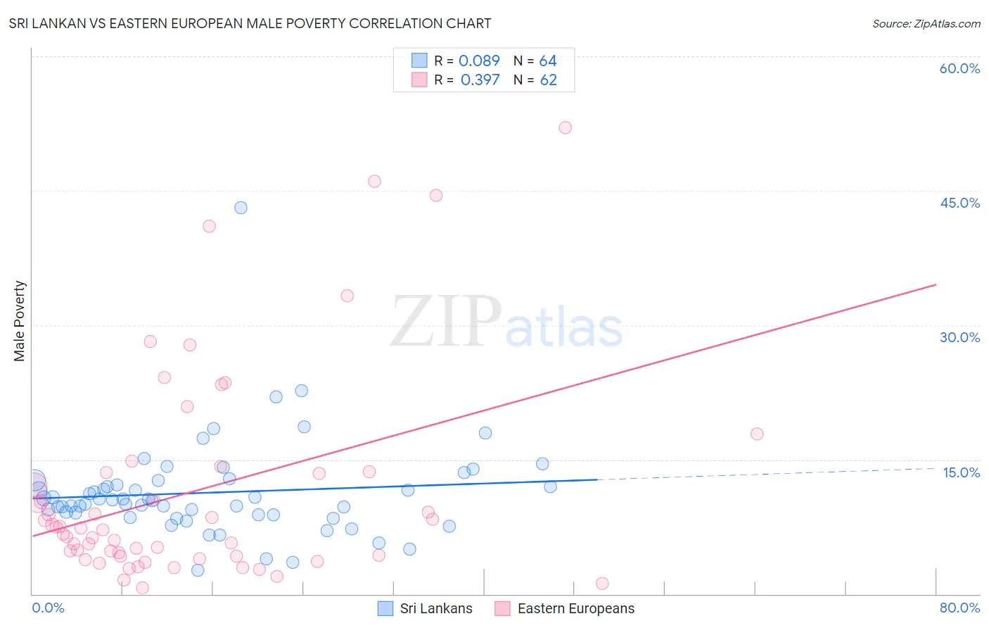 Sri Lankan vs Eastern European Male Poverty