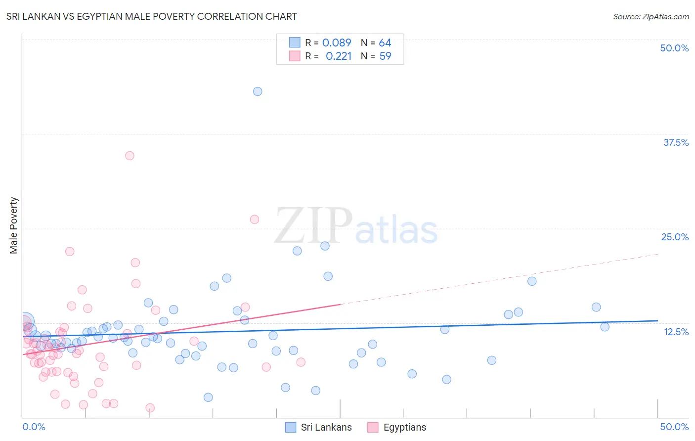 Sri Lankan vs Egyptian Male Poverty