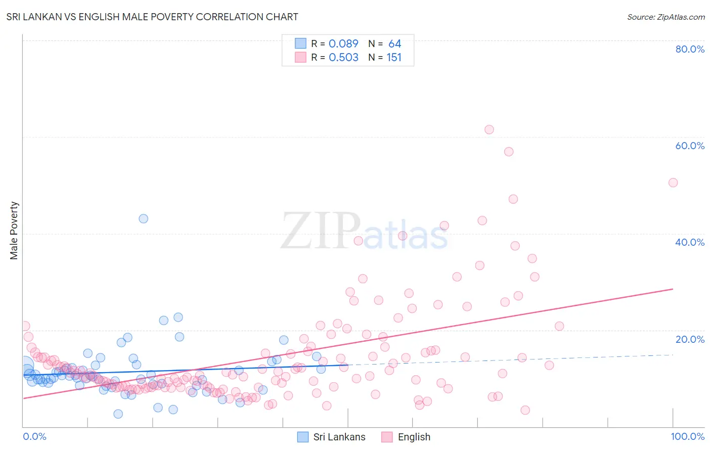Sri Lankan vs English Male Poverty