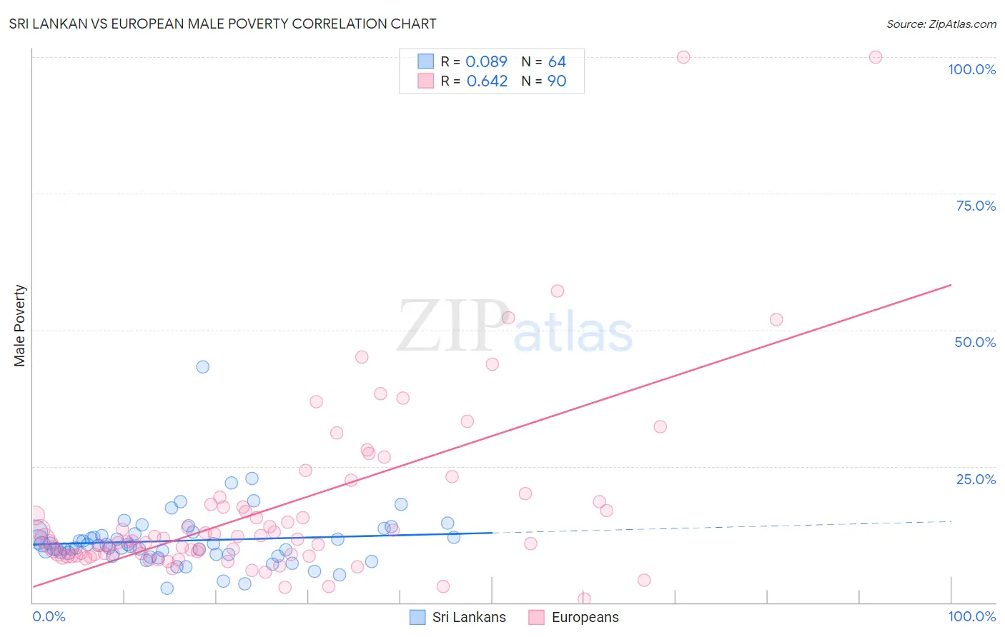 Sri Lankan vs European Male Poverty
