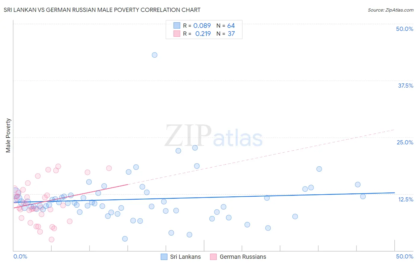 Sri Lankan vs German Russian Male Poverty