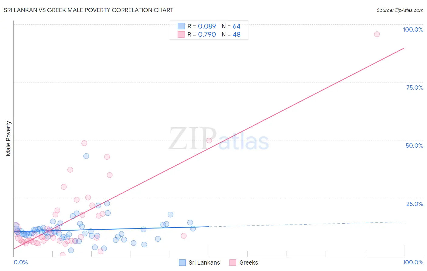 Sri Lankan vs Greek Male Poverty