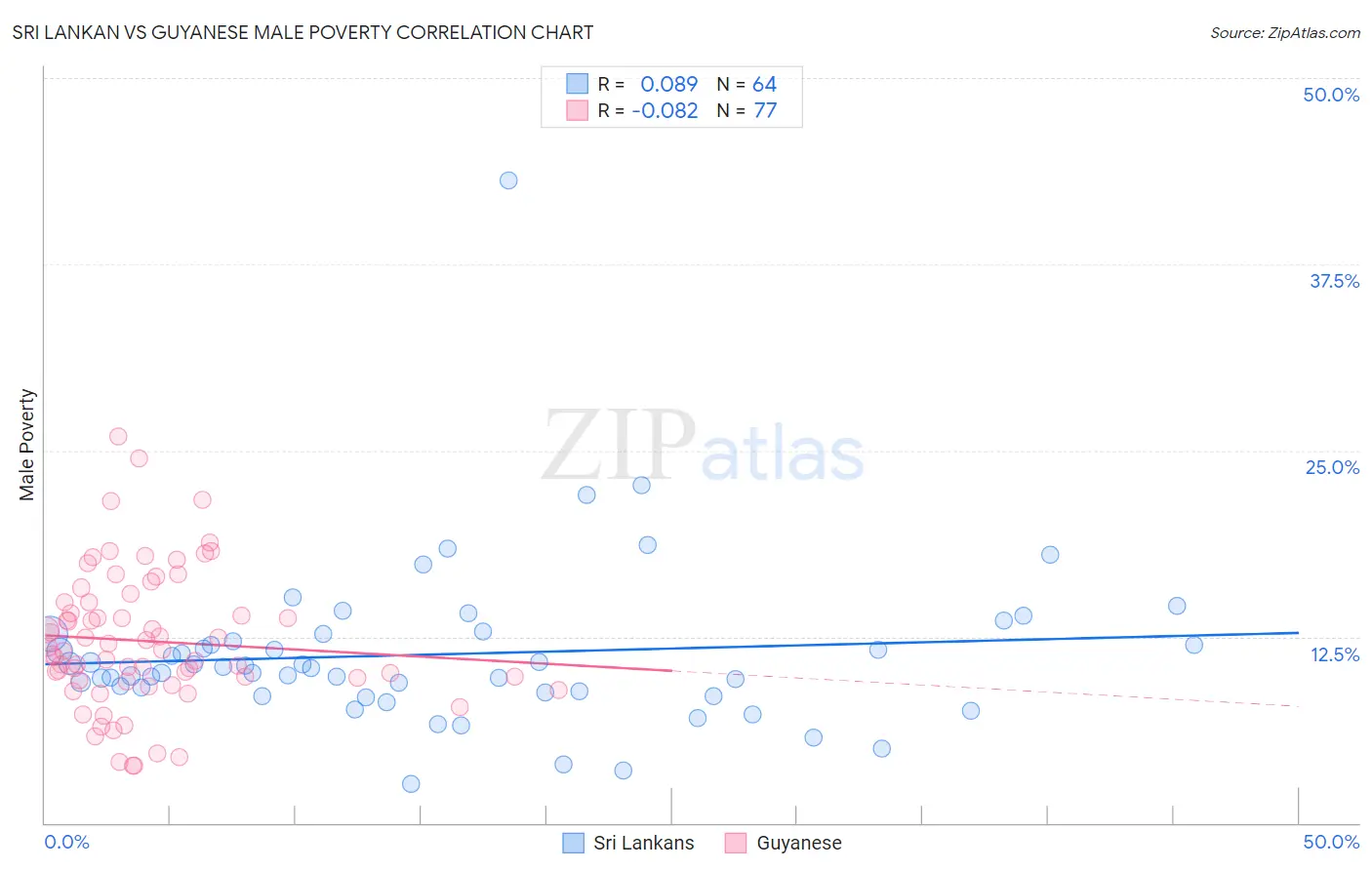 Sri Lankan vs Guyanese Male Poverty
