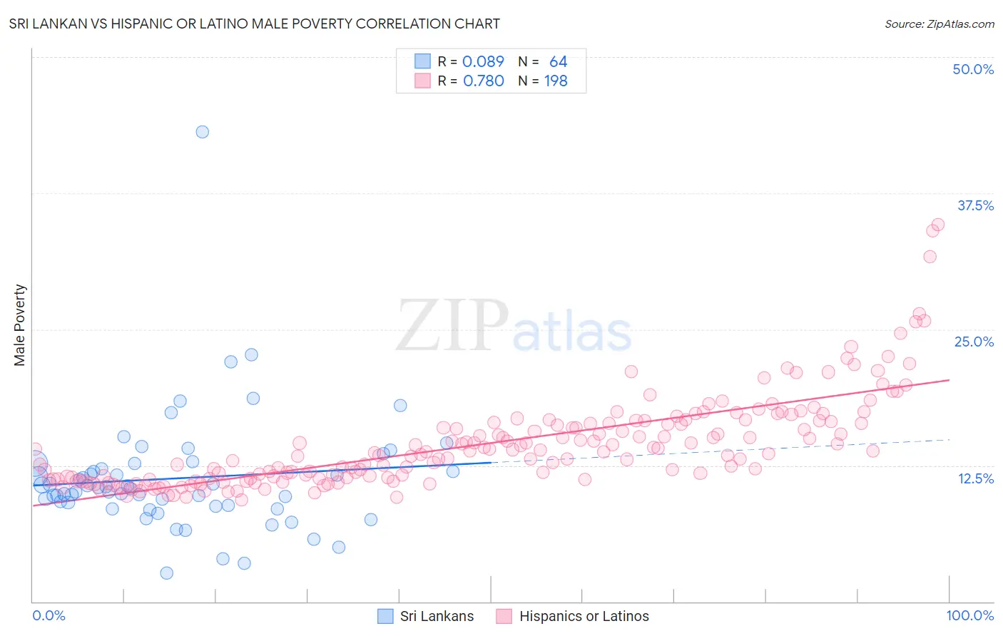 Sri Lankan vs Hispanic or Latino Male Poverty