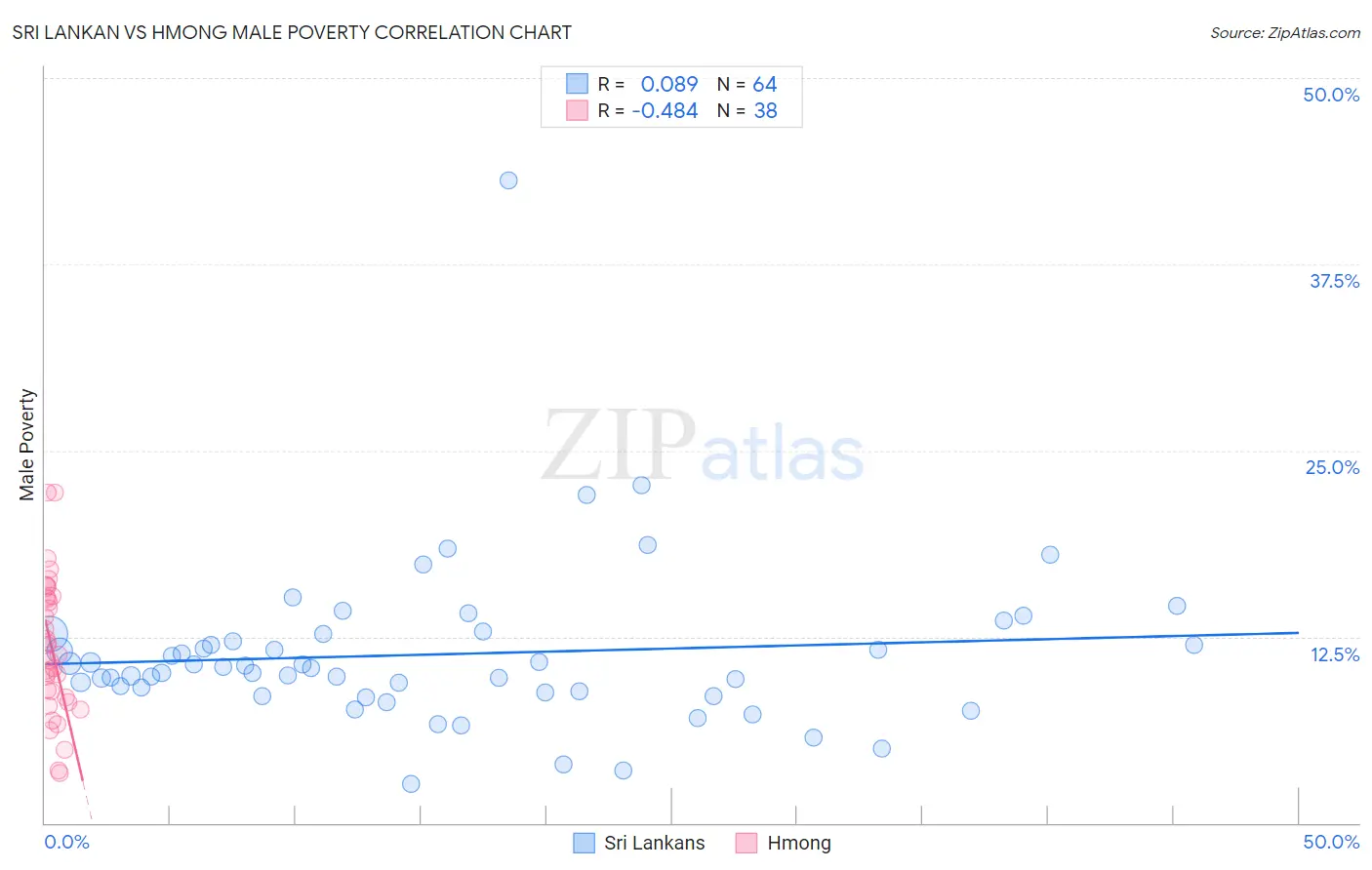 Sri Lankan vs Hmong Male Poverty